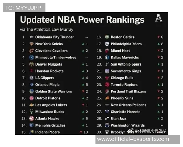 总经理调查揭晓休赛期引援最佳球队老鹰火箭掘金名列前茅